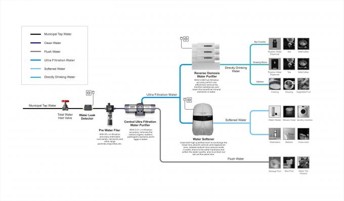 About IMRITA Whole House Water Purification System